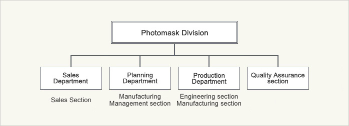 NIPPON FILCON Photomask Division Organization