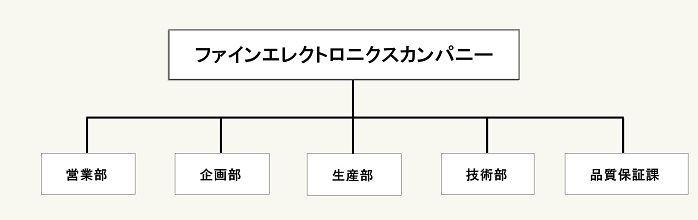 日本フイルコン株式会社 ファインエレクトロニクスカンパニー編成図